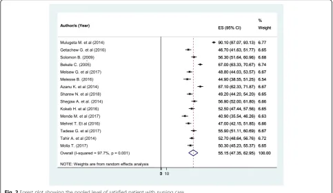 Fig. 2 Forest plot showing the pooled level of satisfied patient with nursing care