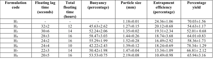TABLE 4: IN VITRO FLOATING CHARACTERISTICS, PERCENTAGE YIELD, DRUG ENTRAPMENT EFFICIENCY AND PARTICLE  SIZE OF THE FORMULATIONS WITH HPMC K4M 