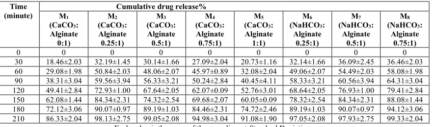 TABLE 5: IN VITRO FLOATING CHARACTERISTICS, PERCENTAGE YIELD, DRUG ENTRAPMENT EFFICIENCY AND PARTICLE SIZE OF THE FORMULATIONS WITH HPMC K15M  