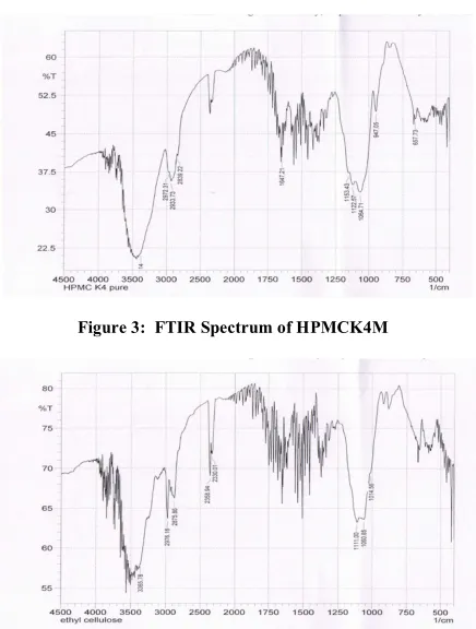 Figure 3:  FTIR Spectrum of HPMCK4M 