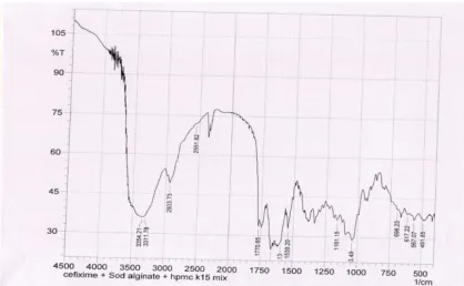 Figure 8: FTIR Spectrum of cefixime, sodium alginate and ethyl cellulose mixture 