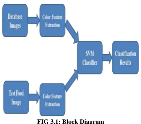 FIG 3.1: Block Diagram 