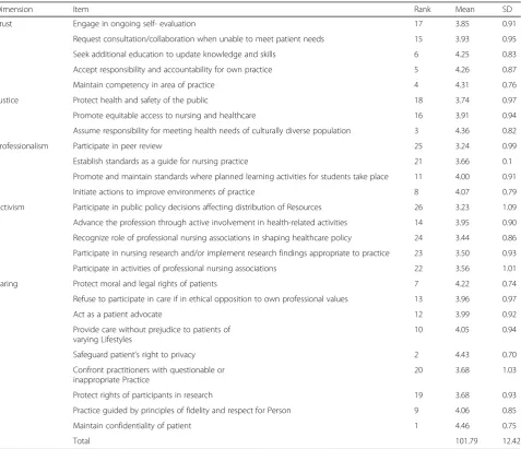 Table 1 Demographic data of the nursing students and its relationship with professional values