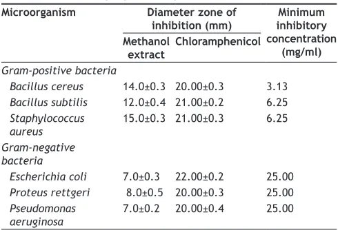 TABLE 1: ANTIMICROBIAL ACTIVITY