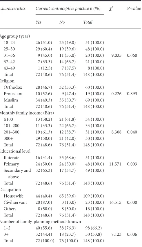 Table 3 Association between discussion with husband about family plan-ning by women vs