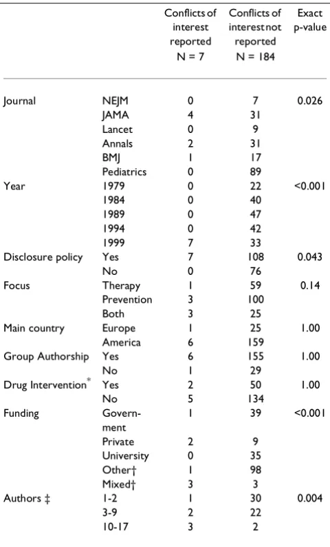 Table 2: Nature of potential conflicts disclosed