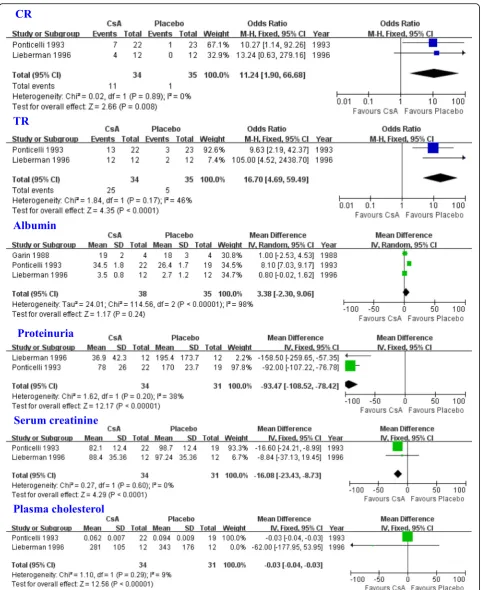 Fig. 1 Assessment of the efficacy of CsA in patients with SRNS. SRNS: steroid-resistant nephrotic syndrome; CsA: cyclosporine A; CR: completeremission; TR: total remission, complete or partial remission, M-H: Mantel-Haenszel