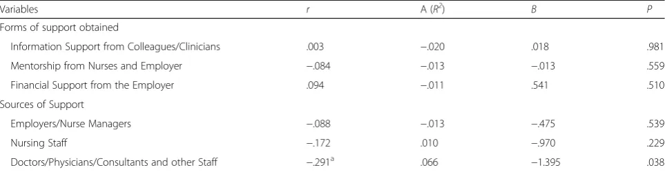 Table 6 Bivariate associations and linear regression analysis of community factors that influence and predict role transition