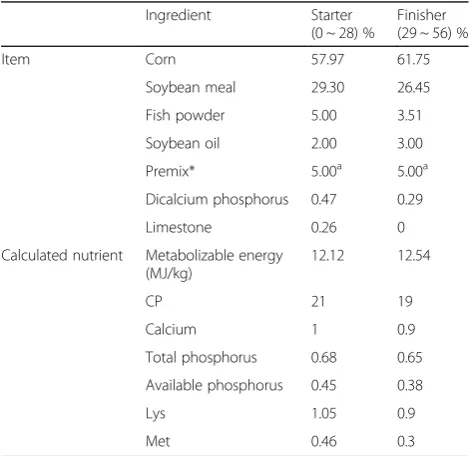 Table 1 Composition and nutrient analysis of the basic diet forbroilers at different stages (% as fed)