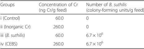 Table 2 Concentration of Cr and number of B. suthilis in Groups