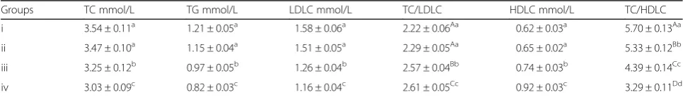 Table 4 Effects of different treatments on cecal bacterialcomposition log10 CFU · g−1