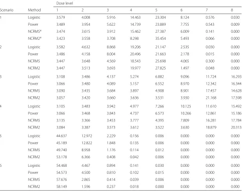 Table 4 Average numbers of patients treated at each of eights doses for logistic model, power model and NCRM