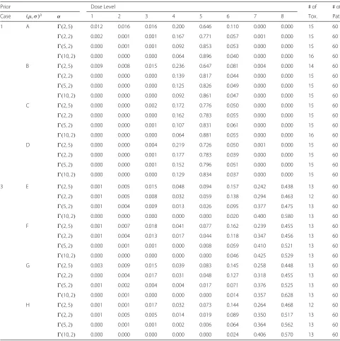 Table 5 Selection probabilities and total numbers of toxicities observed for NCRM under scenarios 1 and 3 when α and (μ, σ) areunknown