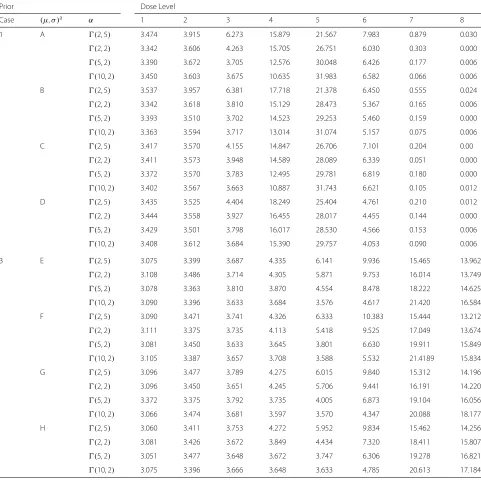 Table 6 Average numbers of patients treated at each of eight doses for NCRM under scenario 1 and 3 when α and (μ, σ) are unknown