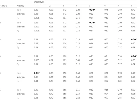 Table 1 Six toxicity scenarios for a single-agent trial with θ = 0.3