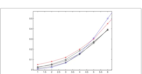 Table 2 Bayesian estimates of pk’s via NCRM under scenario 1