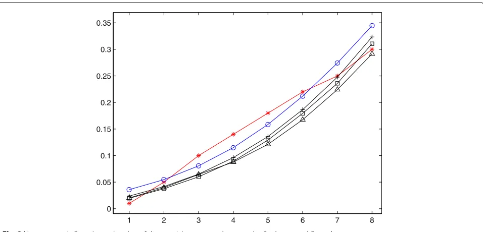 Fig. 2 Nonparametric Bayesian estimation of dose-toxicity curve under scenarios 3 when α and F0 are known