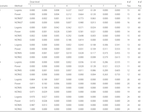 Table 3 Selection probabilities and total numbers of toxicities observed for logistic model, power model and NCRM under six scenarios