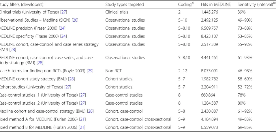 Table 4 Overview and evaluation of the NRS filters identified