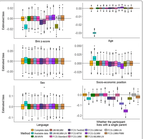 Fig. 3 Distribution of the bias in the estimated regression coefficients (i.e., mean changes in the QoL z-score associated with each covariate) foranalysis model (2) across the 1000 simulated datasets following complete data, available data and 12 multiple