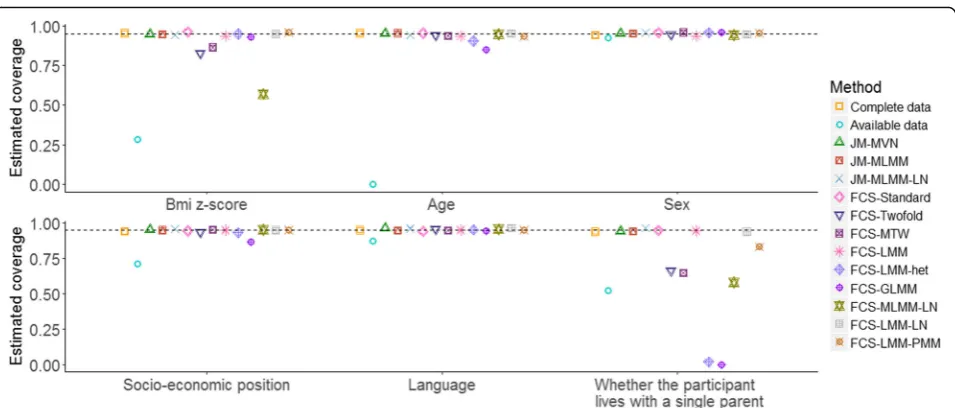 Fig. 5 Average computational time (in seconds) for single imputation for each of the MI methods when applied to a single simulated dataset