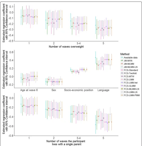 Fig. 6 Estimated regression coefficients and 95% CI for analysis model (1) applying available data and all the approaches to handle missing datain LSAC