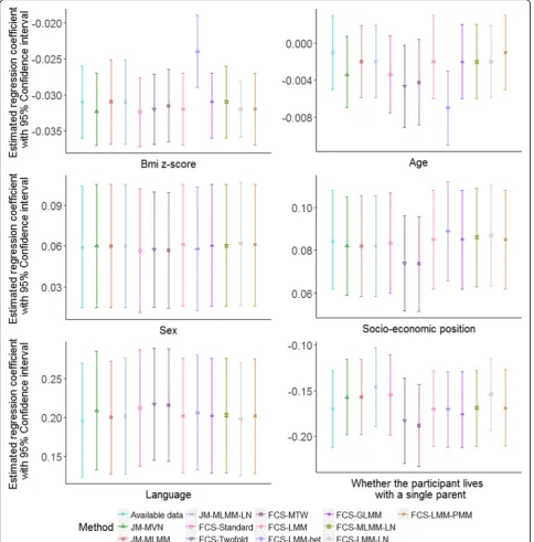 Fig. 7 Estimated regression coefficients with 95% CI for analysis model (2) applying available data and all the MI approaches to handle missingdata in LSAC