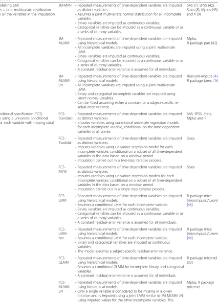 Table 1 Summary of imputation approaches for handling missing data in longitudinal studies available in standard software