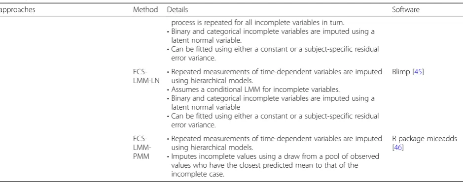 Table 1 Summary of imputation approaches for handling missing data in longitudinal studies available in standard software(Continued)