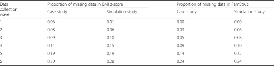 Table 2 Comparisons of the missing data proportions in both LSAC and simulated data