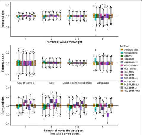 Fig. 1 Distribution of the bias in the estimated regression coefficients (i.e., mean changes in the QoL z-score associated with each covariate) foranalysis model (1) across the 1000 simulated datasets following complete data, available data and 12 multiple