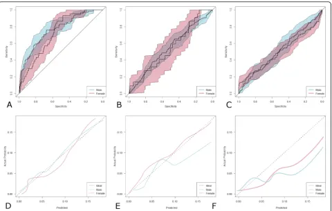Fig. 4 Patients Stratified by Gender. Receiver operating characteristic curves with 95% confidence intervals for eGFRCKD-EPI (a) eGFRMDRD (b) andCCG (c)