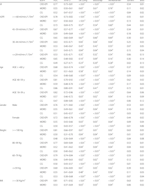 Table 2 Predictive performance and discrimination power