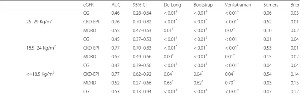 Table 2 Predictive performance and discrimination power (Continued)