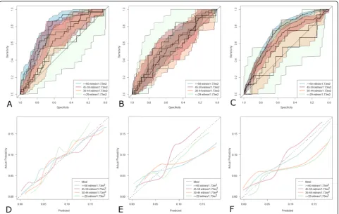 Fig. 2 Patients Stratified by Renal Function. Receiver operating characteristic curves with 95% confidence intervals for eGFRCKD-EPI (a) eGFRMDRD(b)