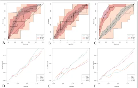 Fig. 3 Patients Stratified by Age. Receiver operating characteristic curves with 95% confidence intervals for eGFRCKD-EPI (a) eGFRMDRD (b) and CCG(c) stratified by age