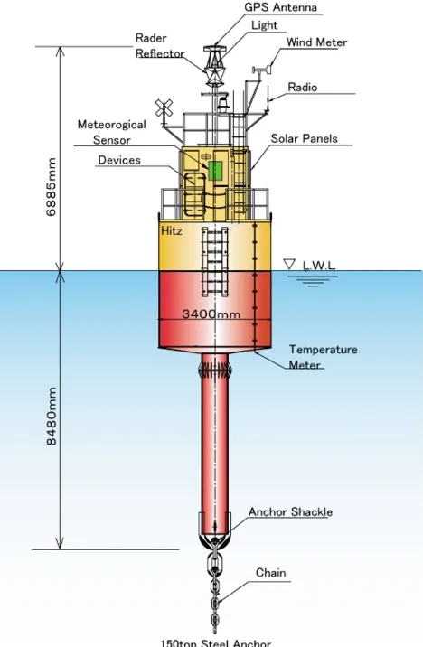 Fig. 3. Design of GPS buoy.