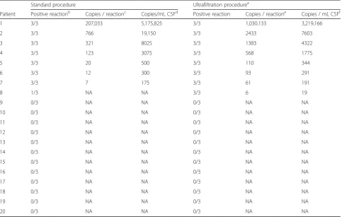 Table 1 PCR detection of JCV DNA in CSF specimens from patients suspected of having PML