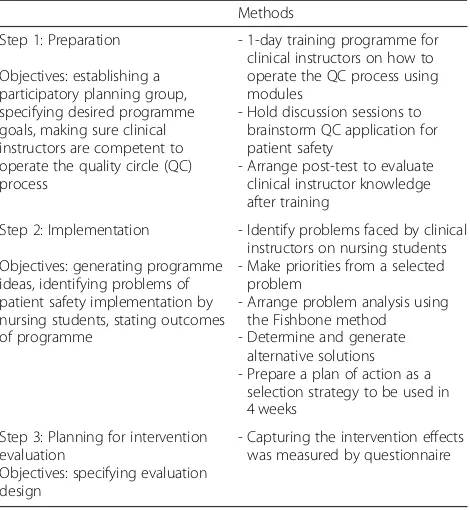 Table 1 Overview of the step by step process of quality circles