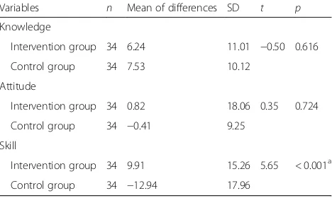 Table 4 The mean difference of patient safety implementationbetween intervention and control groups based on the resultsof the pre-test and post-test