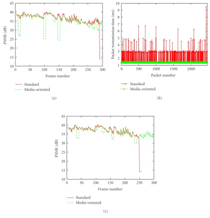 Figure 17: PSNR, transmission delay, and jitter comparison (SNR = 1.3dB, 12 Mbps, FEC = 1/2, QPSK).