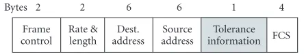 Figure 4: Modiﬁcations to the RTS header.