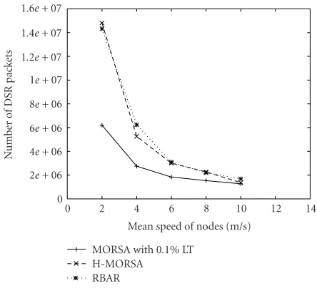 Figure 13: DSR routing overhead in multihop network.