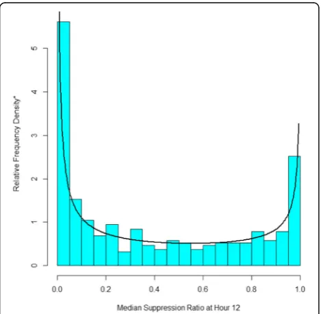 Fig. 2 Three Group Trajectory Model with Beta DistributedSuppression Ratio