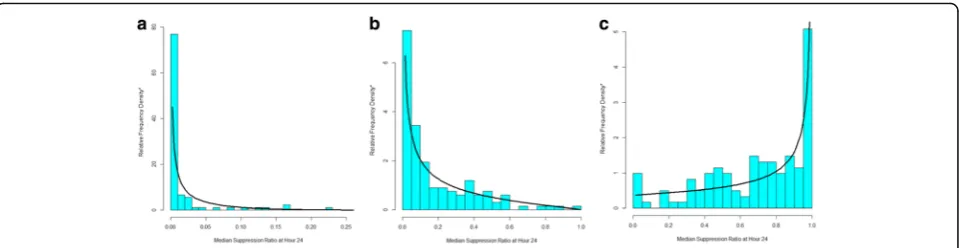 Fig. 3 Distribution of 24 h suppression ratio data with the best-fitting data distribution for Group 1 (a), Group 2 (b) and Group 3 (c)