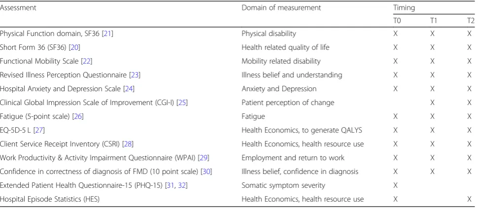 Table 2 Outcome Measures