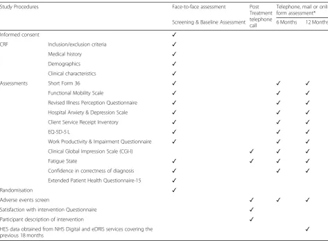 Table 3 Schedule of data collection