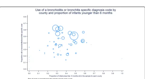 Fig. 3 Choropleth showing the proportion of children applied with a narrow rather than broad diagnosis code for bronchiolitis by county using2010 county boundaries for California