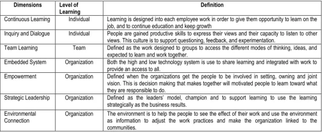 Table 1.Learning Organization Dimensions  Dimensions  Level of 
