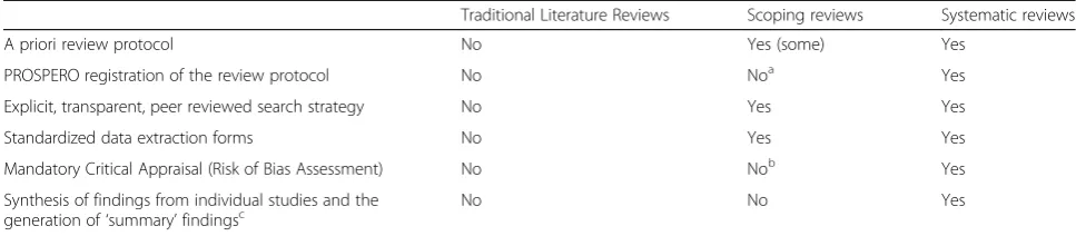 Table 1 Defining characteristics of traditional literature reviews, scoping reviews and systematic reviews
